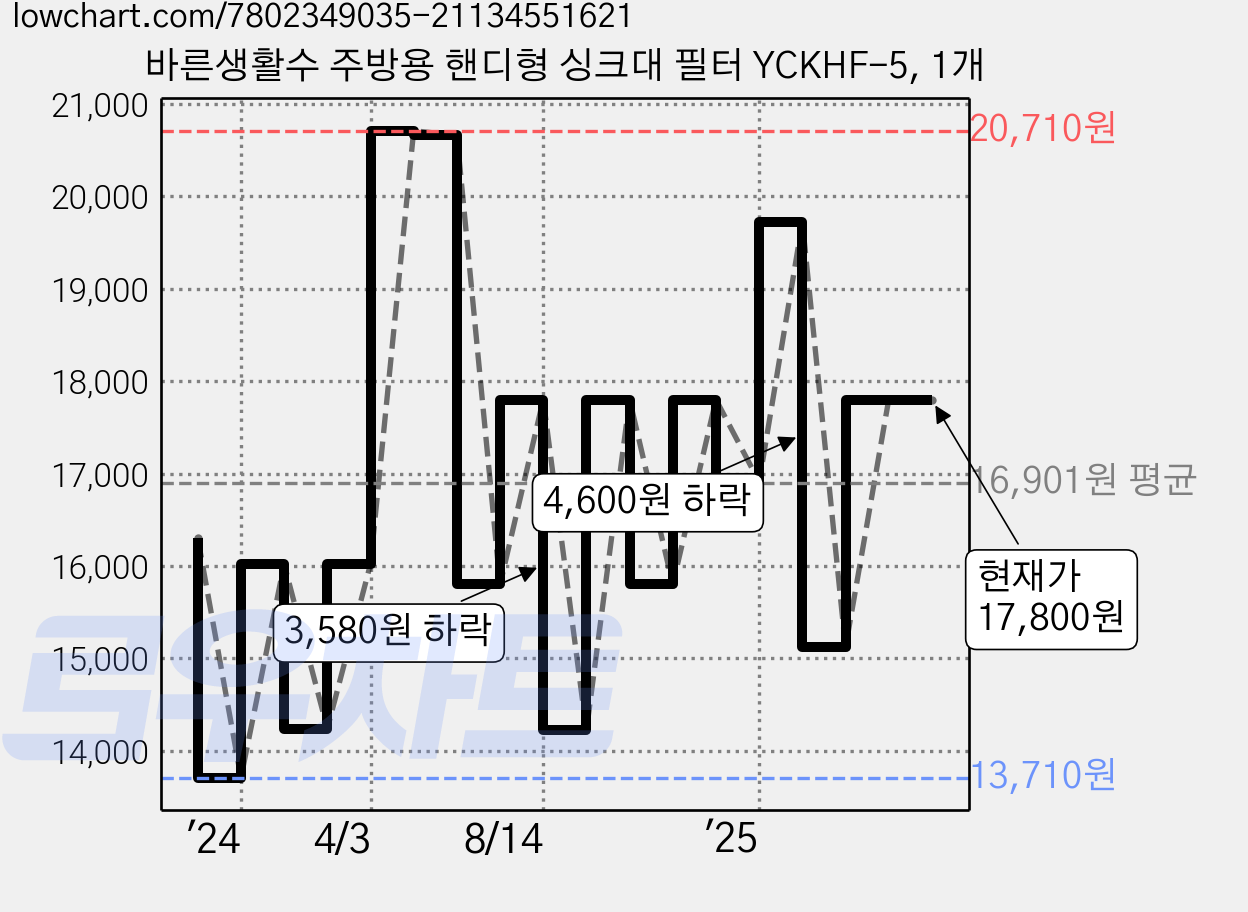 바른생활수 주방용 핸디형 싱크대 필터 YCKHF-5, 1개 가격 변동 차트, 현재가 16,020원, 관측 최저가 13,710원