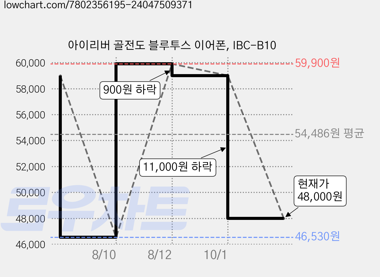 아이리버 골전도 블루투스 이어폰, IBC-B10 가격 변동 차트, 현재가 48,000원, 관측 최저가 46,530원
