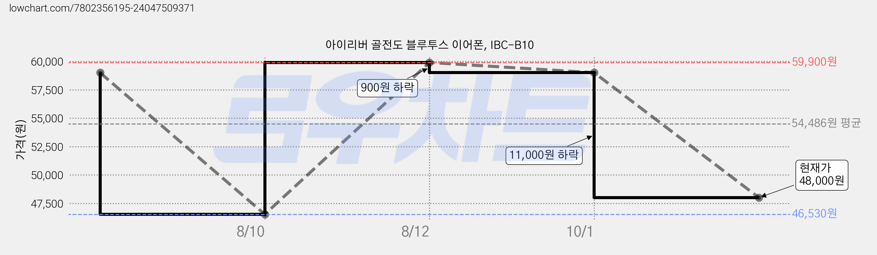 아이리버 골전도 블루투스 이어폰, IBC-B10 가격 변동 차트, 현재가 48,000원, 관측 최저가 46,530원