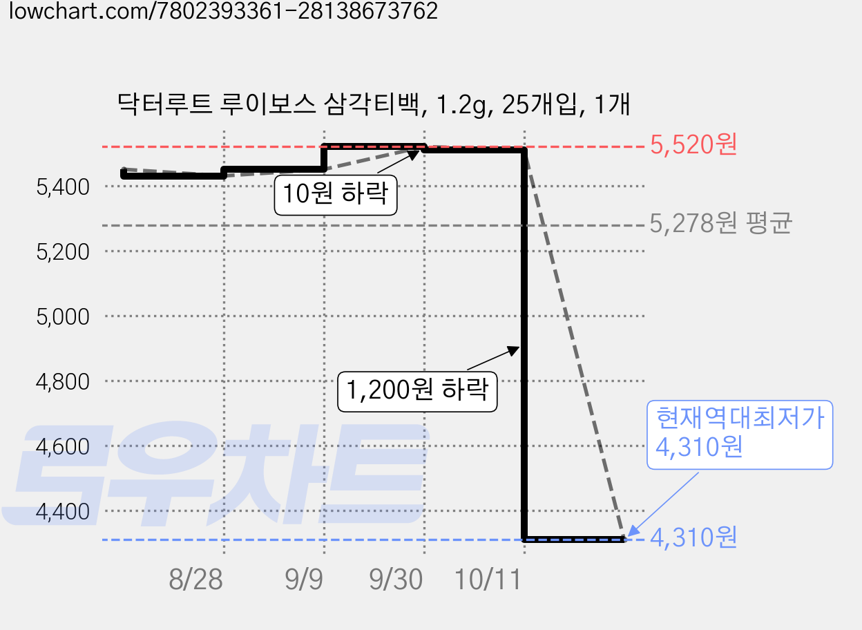 닥터루트 루이보스 삼각티백, 1.2g, 25개입, 1개 가격 변동 차트, 현재가 4,310원, 역대최저가