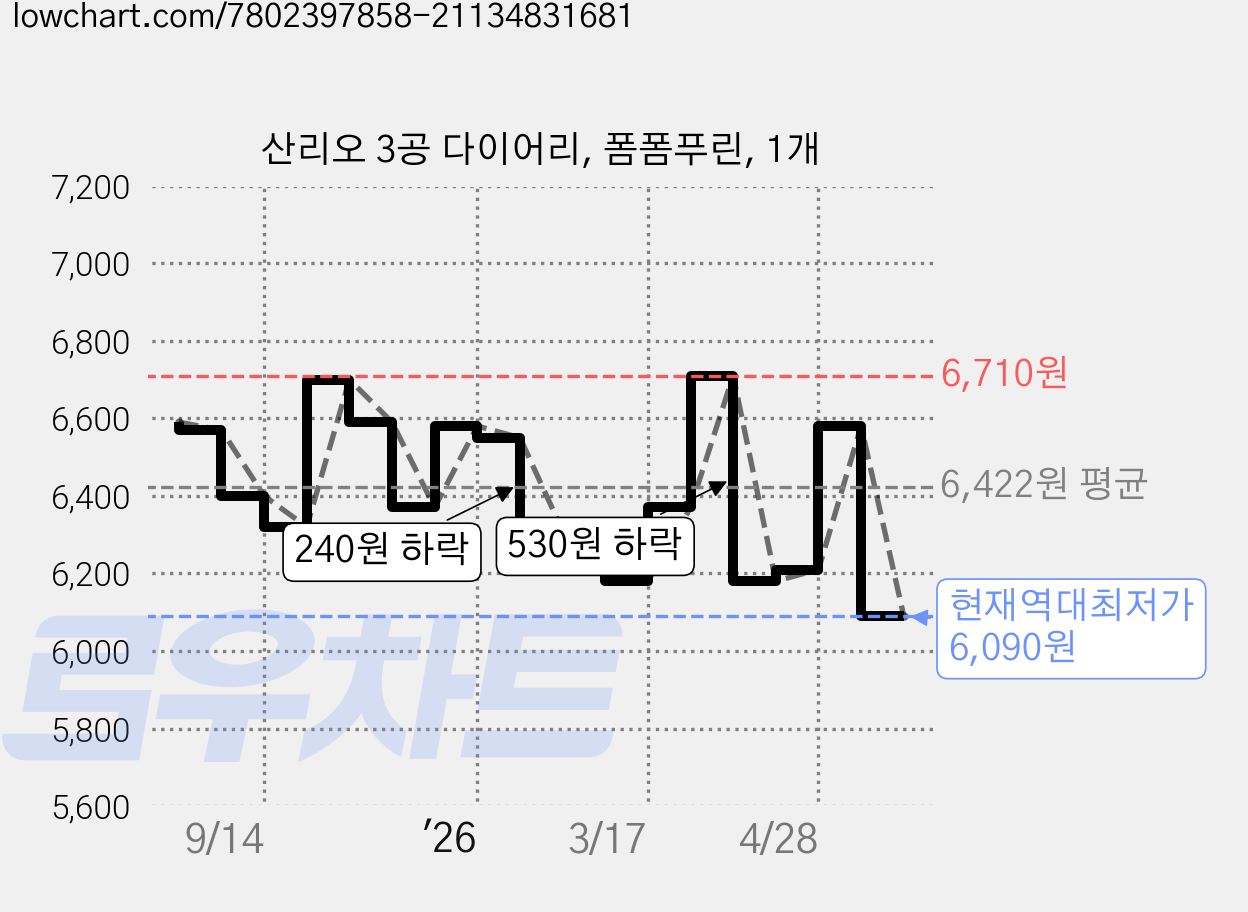 산리오 3공 다이어리, 폼폼푸린, 1개 가격 변동 차트, 현재가 6,090원, 역대최저가