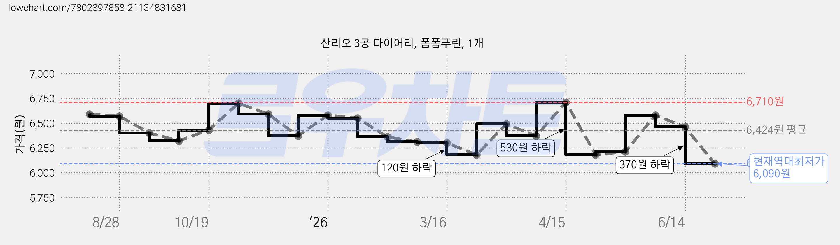 산리오 3공 다이어리, 폼폼푸린, 1개 가격 변동 차트, 현재가 6,090원, 역대최저가