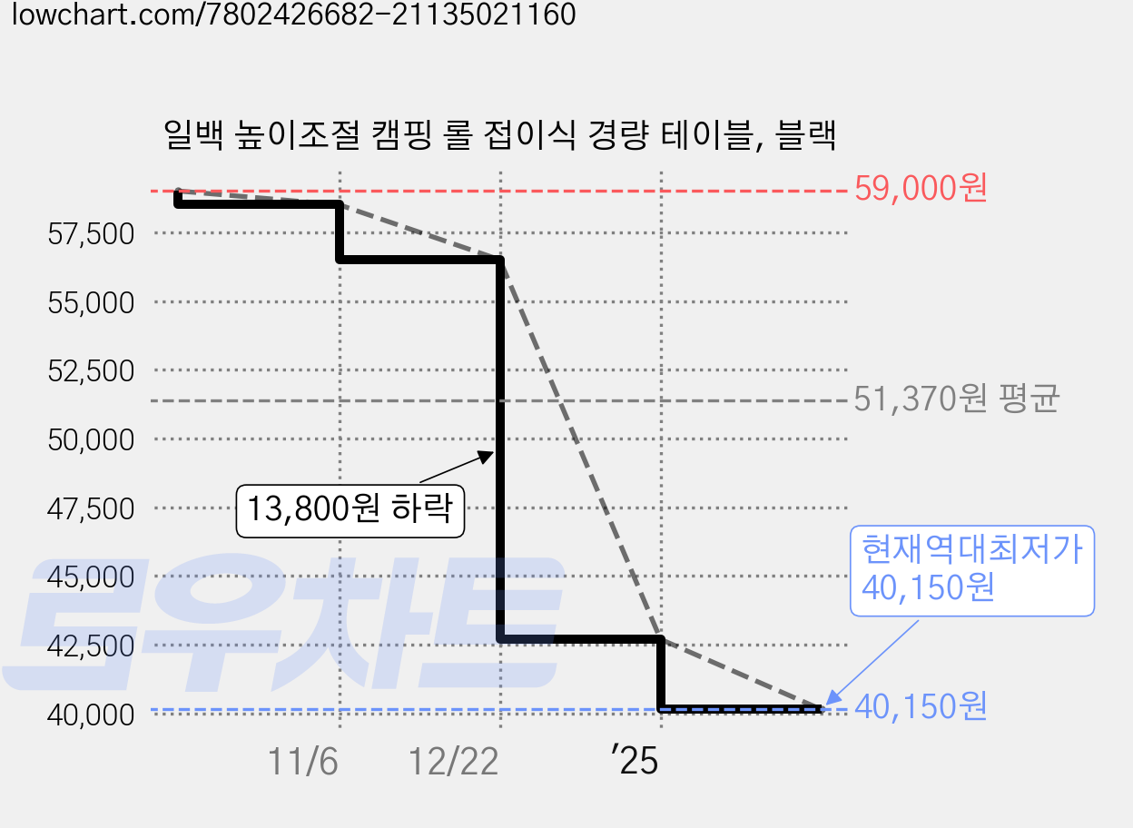 일백 높이조절 캠핑 롤 접이식 경량 테이블, 블랙 가격 변동 차트, 현재가 40,150원, 역대최저가