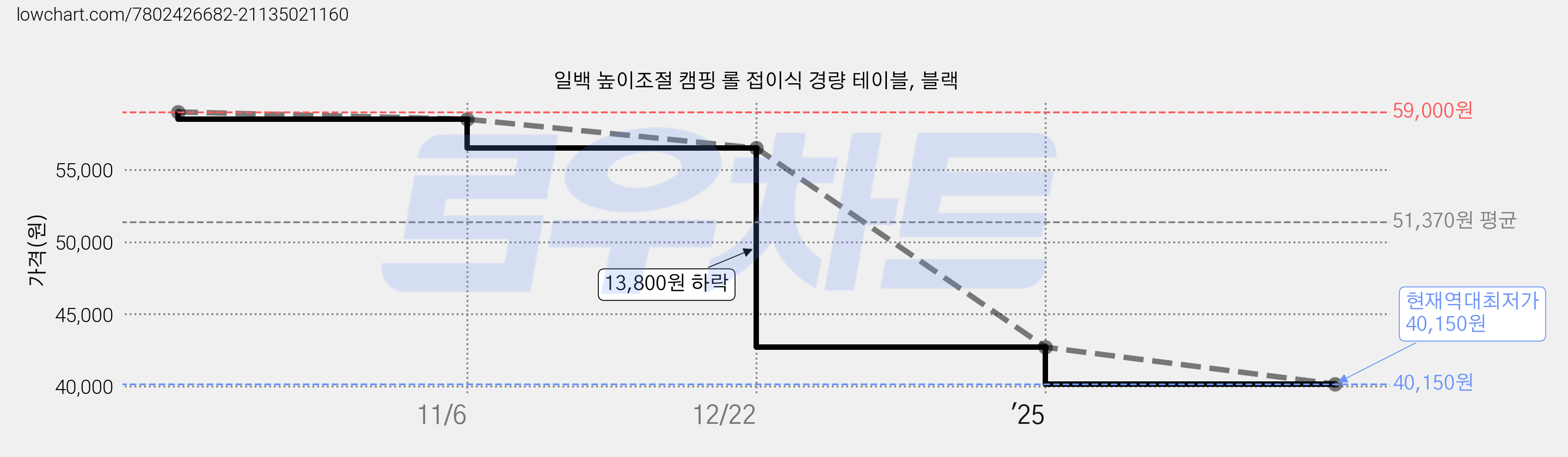 일백 높이조절 캠핑 롤 접이식 경량 테이블, 블랙 가격 변동 차트, 현재가 40,150원, 역대최저가