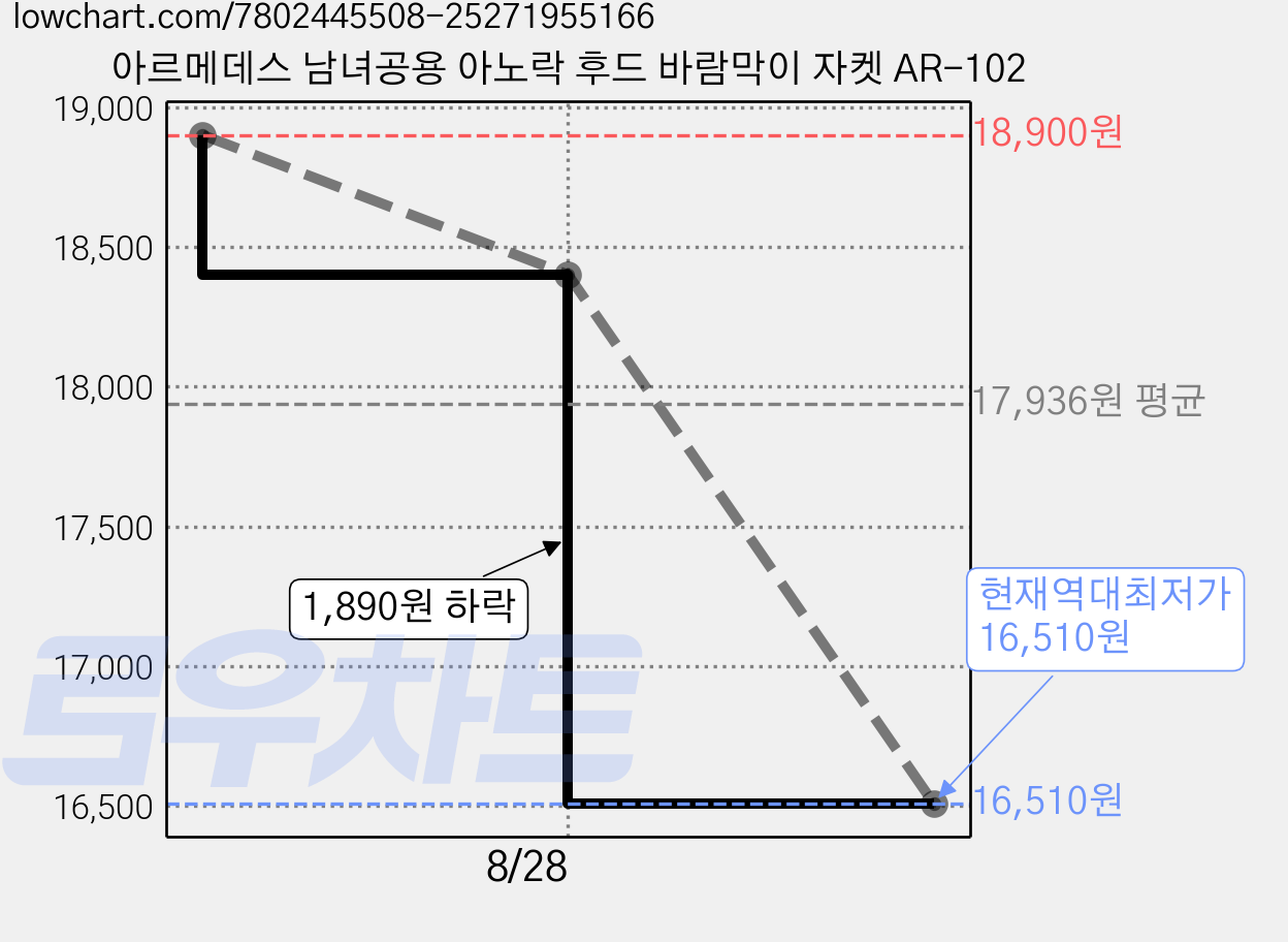 아르메데스 남녀공용 아노락 후드 바람막이 자켓 AR-102 가격 변동 차트, 현재가 16,510원, 역대최저가