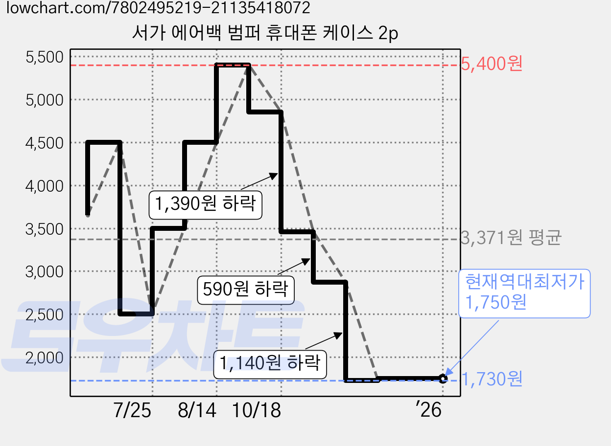 서가 에어백 범퍼 휴대폰 케이스 2p 가격 변동 차트, 현재가 1,750원, 역대최저가