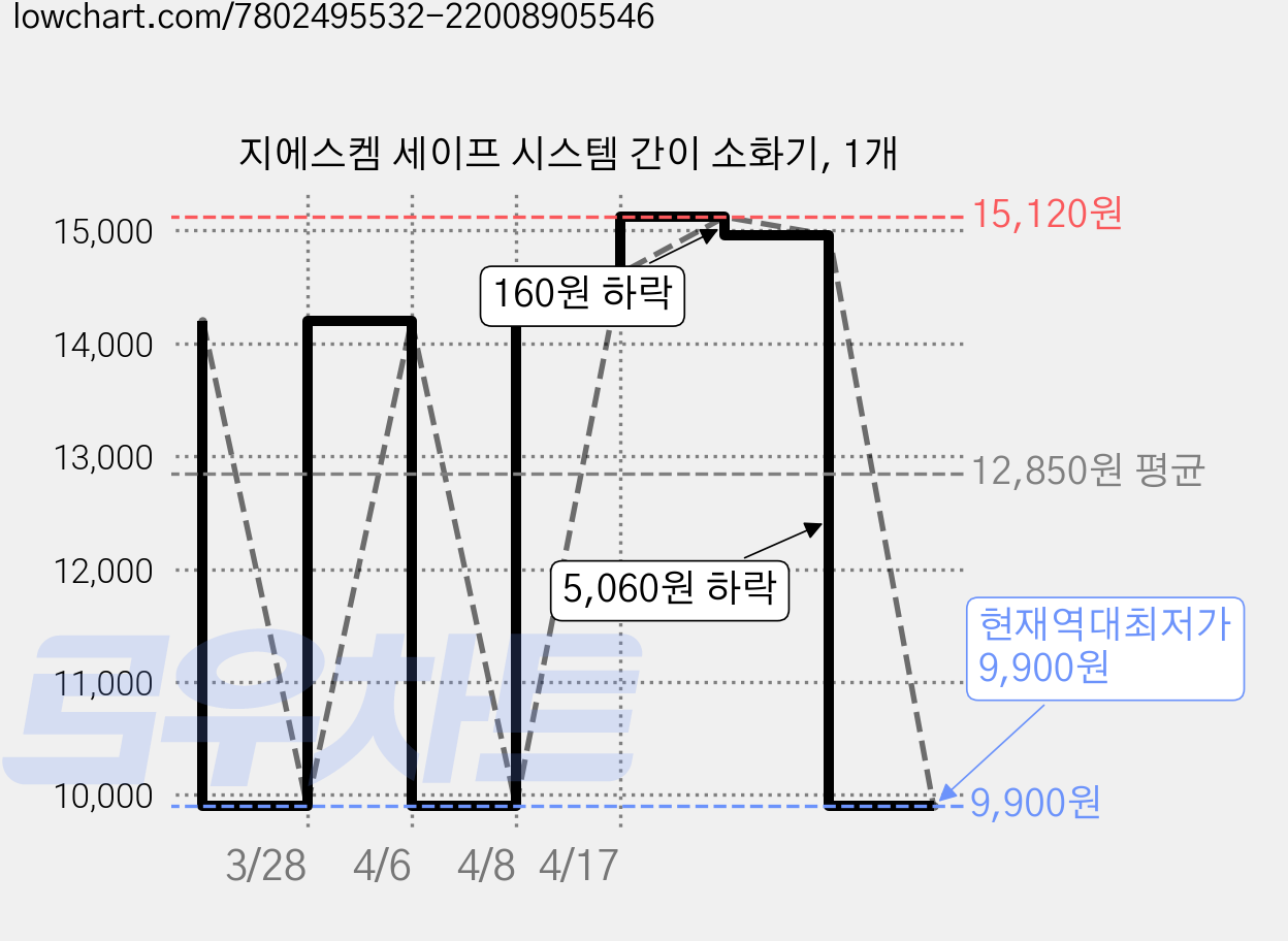 지에스켐 세이프 시스템 간이 소화기, 1개 가격 변동 차트, 현재가 9,900원, 역대최저가