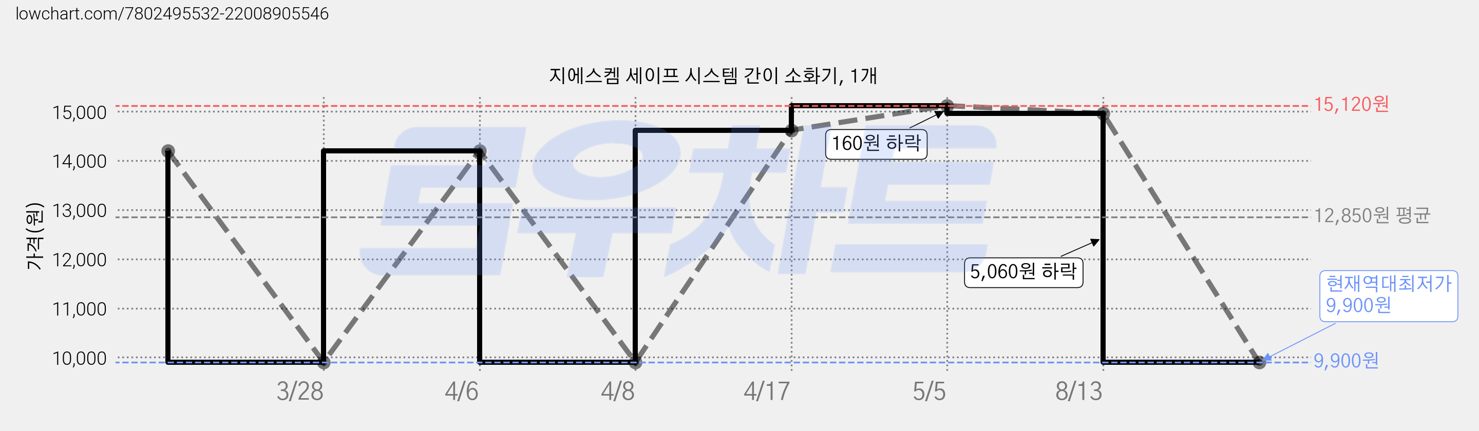 지에스켐 세이프 시스템 간이 소화기, 1개 가격 변동 차트, 현재가 9,900원, 역대최저가