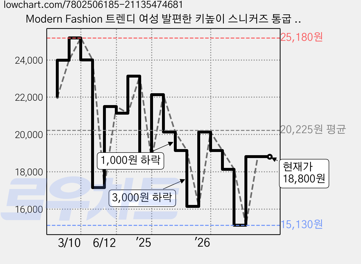 Modern Fashion 트렌디 여성 발편한 키높이 스니커즈 통굽 운동화 가격 변동 차트, 현재가 18,800원, 관측 최저가 15,130원