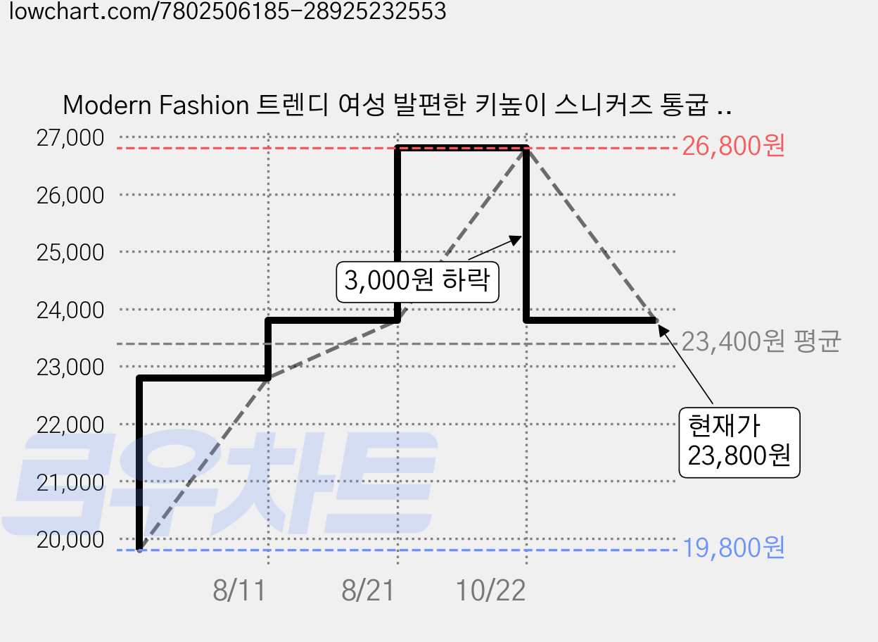 Modern Fashion 트렌디 여성 발편한 키높이 스니커즈 통굽 운동화 가격 변동 차트, 현재가 23,800원, 관측 최저가 19,800원