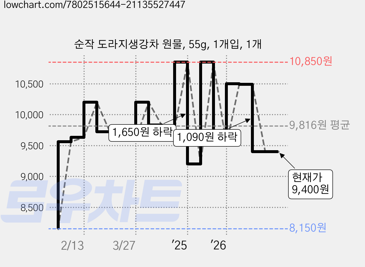 순작 도라지생강차 원물, 55g, 1개입, 1개 가격 변동 차트, 현재가 9,400원, 관측 최저가 8,150원
