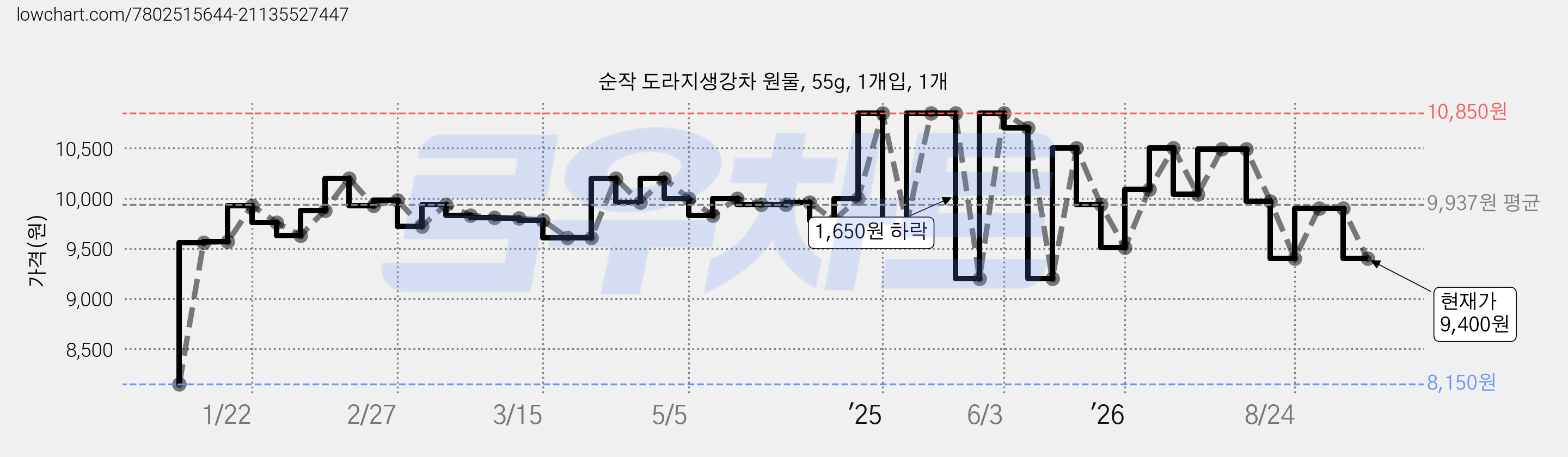 순작 도라지생강차 원물, 55g, 1개입, 1개 가격 변동 차트, 현재가 9,400원, 관측 최저가 8,150원