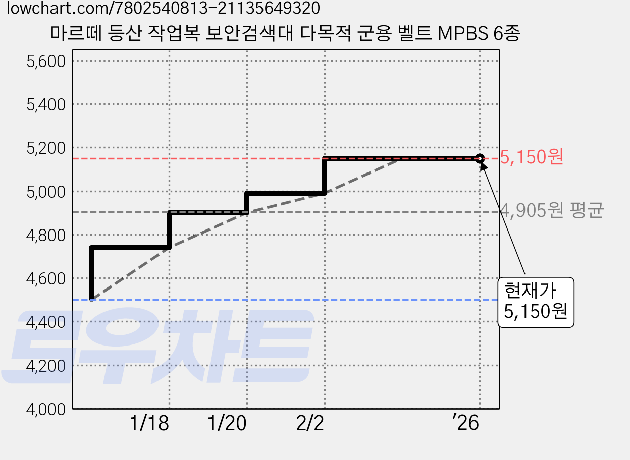 마르떼 등산 작업복 보안검색대 다목적 군용 벨트 MPBS 6종 가격 변동 차트, 현재가 5,150원, 역대최저가