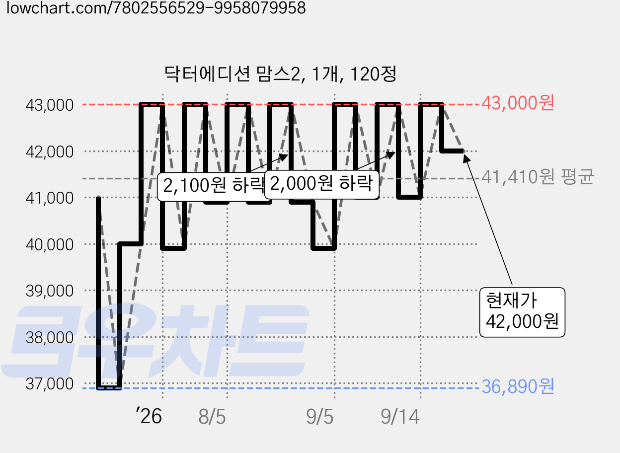 닥터에디션 맘스2, 1개, 120정 가격 변동 차트, 현재가 42,000원, 관측 최저가 36,890원