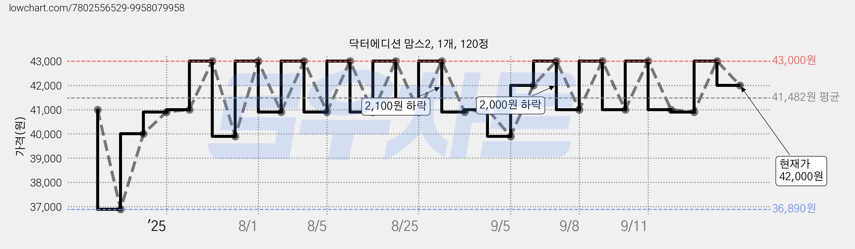 닥터에디션 맘스2, 1개, 120정 가격 변동 차트, 현재가 42,000원, 관측 최저가 36,890원