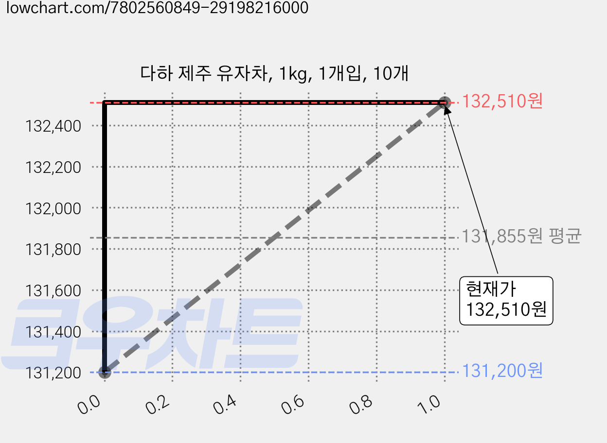 다하 제주 유자차, 1kg, 1개입, 10개 가격 변동 차트, 현재가 131,170원, 역대최저가