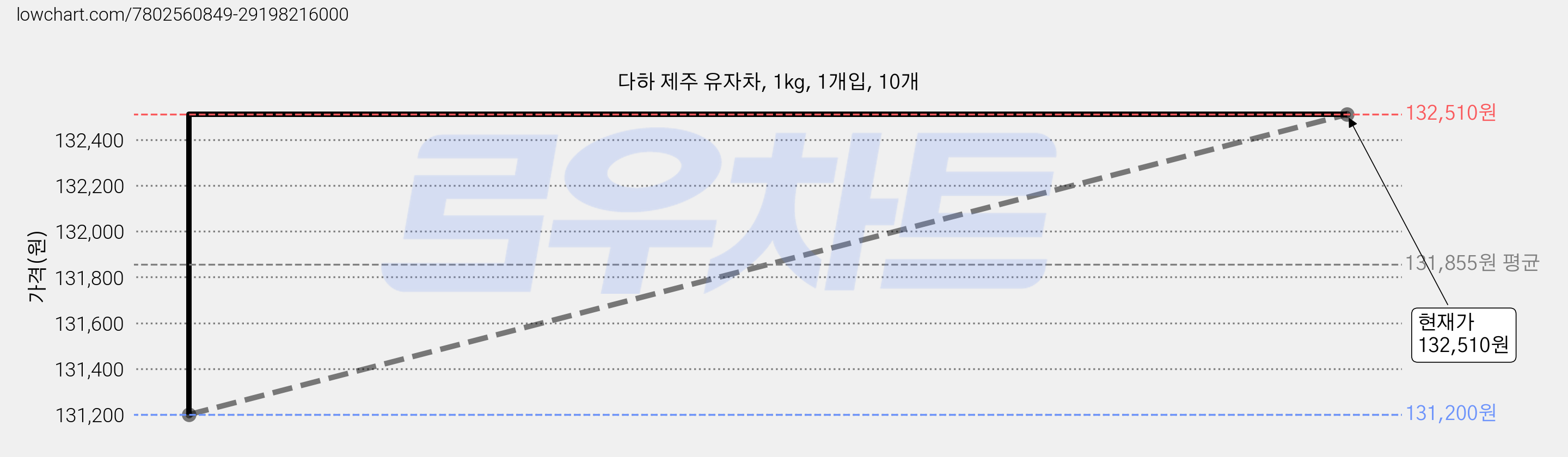 다하 제주 유자차, 1kg, 1개입, 10개 가격 변동 차트, 현재가 131,170원, 역대최저가