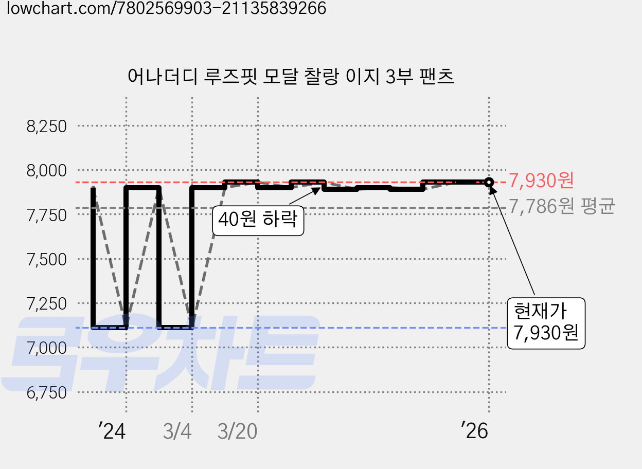 어나더디 루즈핏 모달 찰랑 이지 3부 팬츠 가격 변동 차트, 현재가 7,930원, 역대최저가