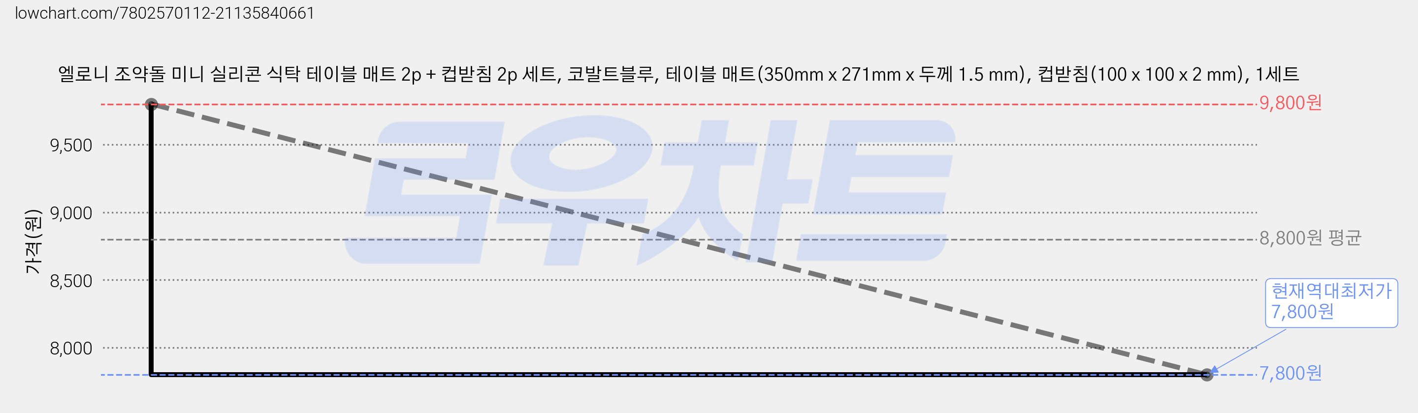 엘로니 조약돌 미니 실리콘 식탁 테이블 매트 2p + 컵받침 2p 세트, 코발트블루, 테이블 매트(350mm x 271mm x 두께 1.5 mm), 컵받침(100 x 100 x 2 mm), 1세트 가격 변동 차트, 현재가 7,800원, 역대최저가