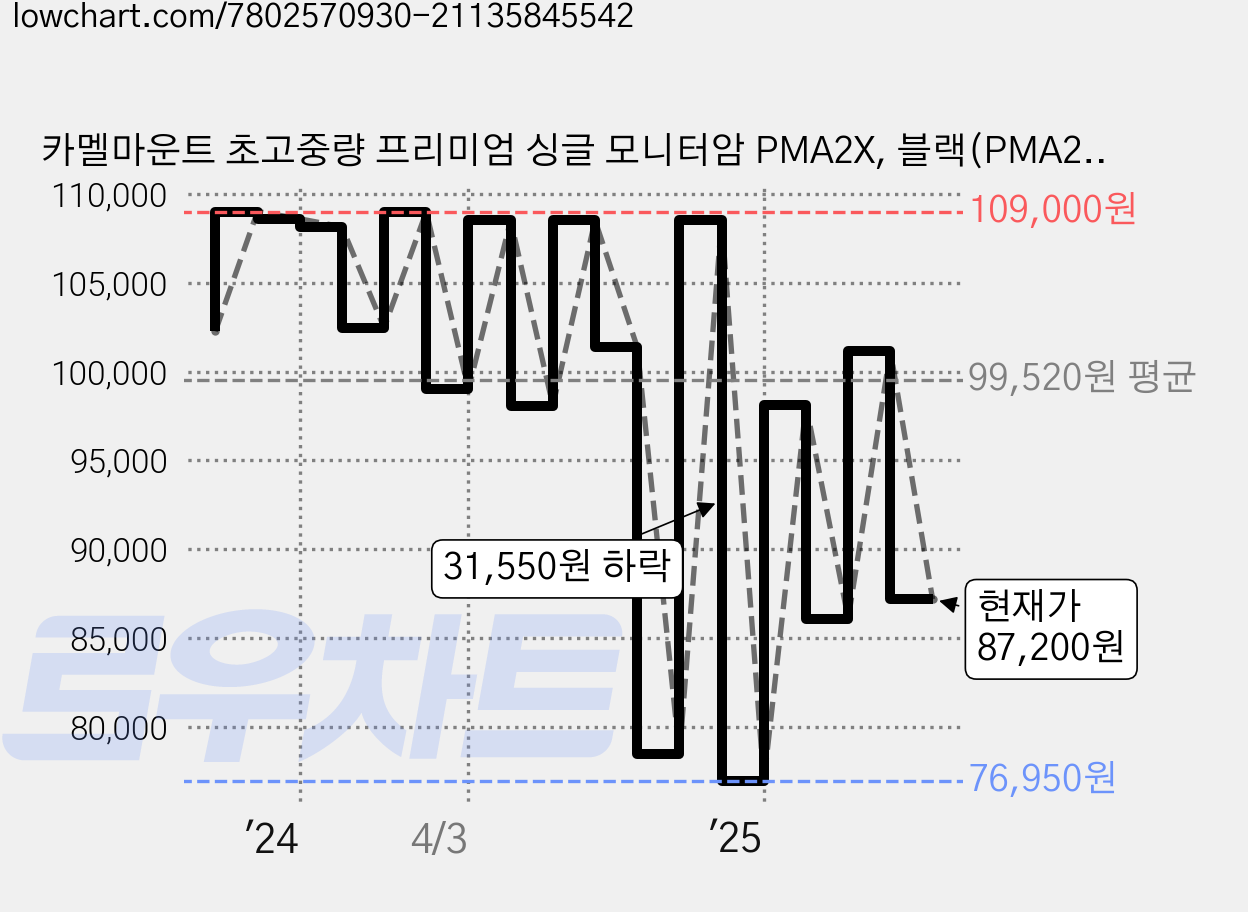 카멜마운트 초고중량 프리미엄 싱글 모니터암 PMA2X, 블랙(PMA2XB), 1개 가격 변동 차트, 현재가 87,200원, 관측 최저가 76,950원