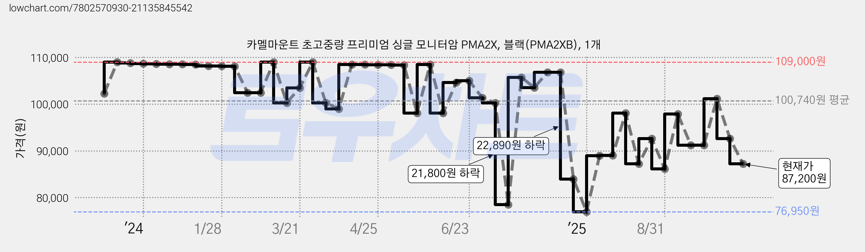 카멜마운트 초고중량 프리미엄 싱글 모니터암 PMA2X, 블랙(PMA2XB), 1개 가격 변동 차트, 현재가 87,200원, 관측 최저가 76,950원