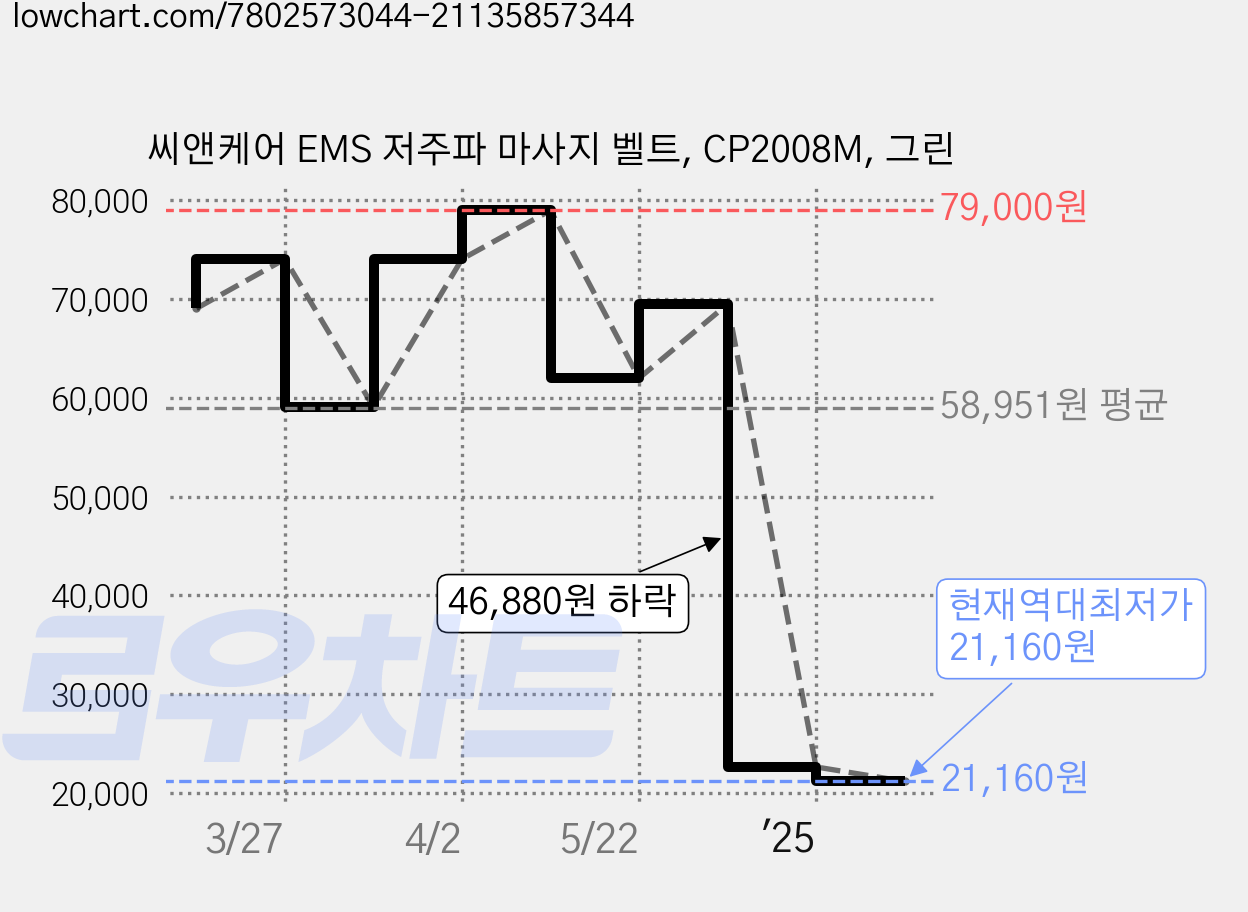 씨앤케어 EMS 저주파 마사지 벨트, CP2008M, 그린 가격 변동 차트, 현재가 21,160원, 역대최저가