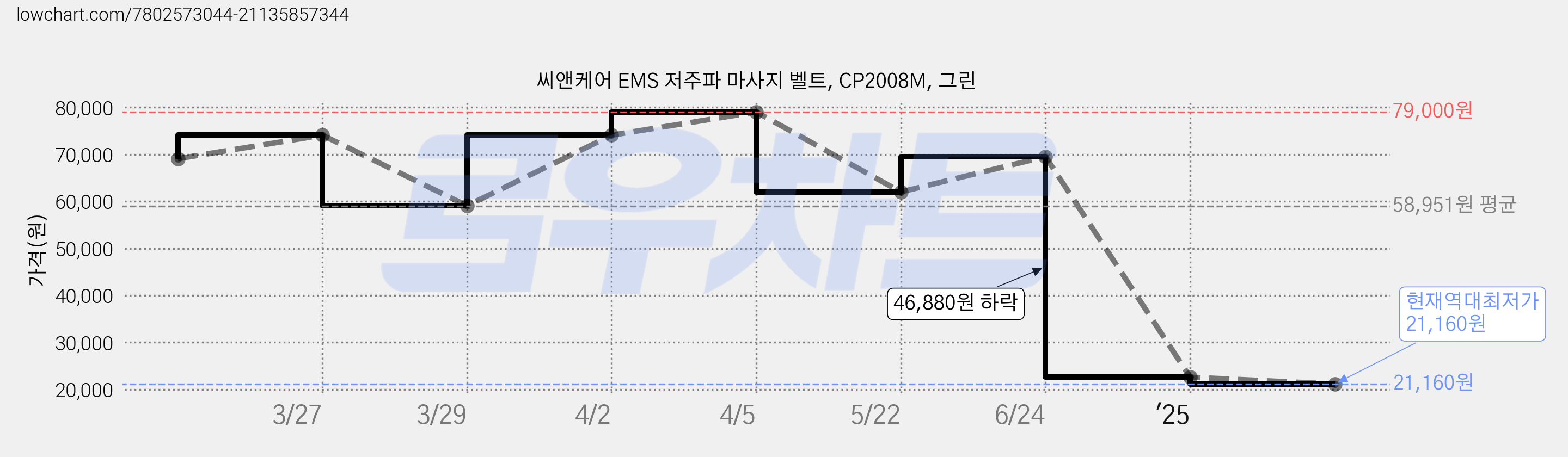 씨앤케어 EMS 저주파 마사지 벨트, CP2008M, 그린 가격 변동 차트, 현재가 21,160원, 역대최저가