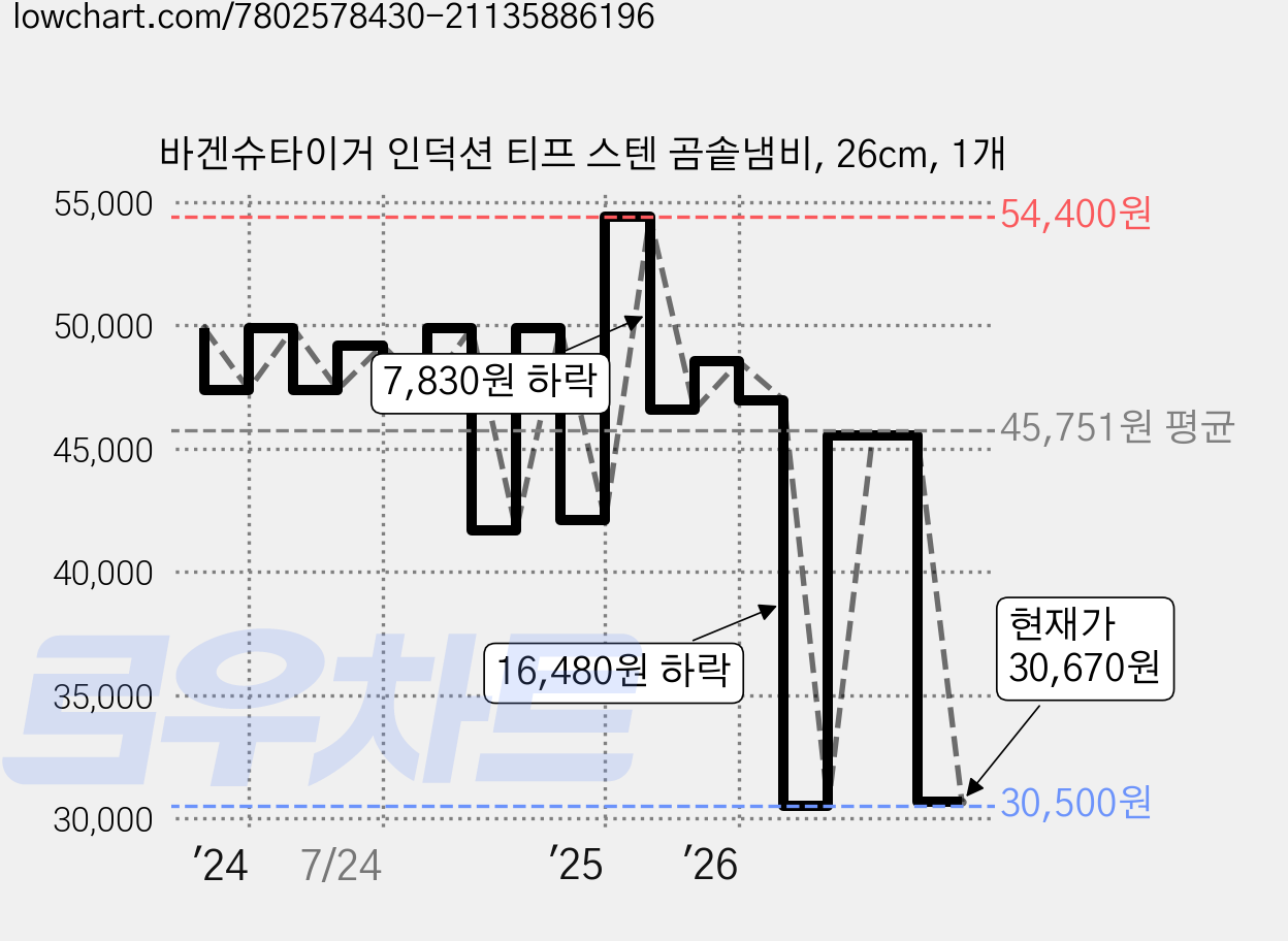 바겐슈타이거 인덕션 티프 스텐 곰솥냄비, 26cm, 1개 가격 변동 차트, 현재가 30,670원, 관측 최저가 28,000원