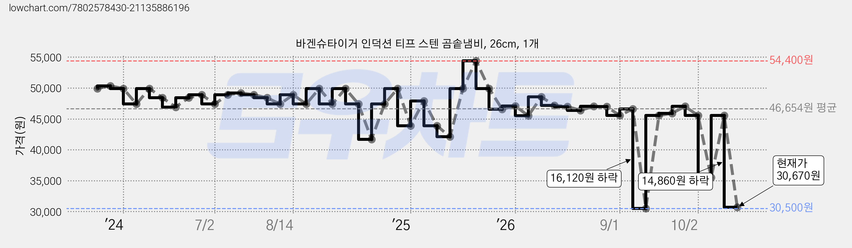 바겐슈타이거 인덕션 티프 스텐 곰솥냄비, 26cm, 1개 가격 변동 차트, 현재가 30,670원, 관측 최저가 28,000원