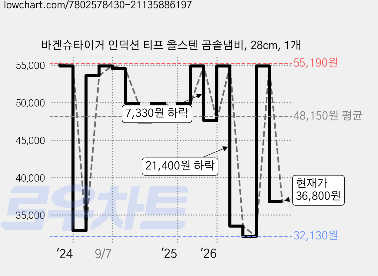 바겐슈타이거 인덕션 티프 올스텐 곰솥냄비, 28cm, 1개 가격 변동 차트, 현재가 36,800원, 관측 최저가 32,130원