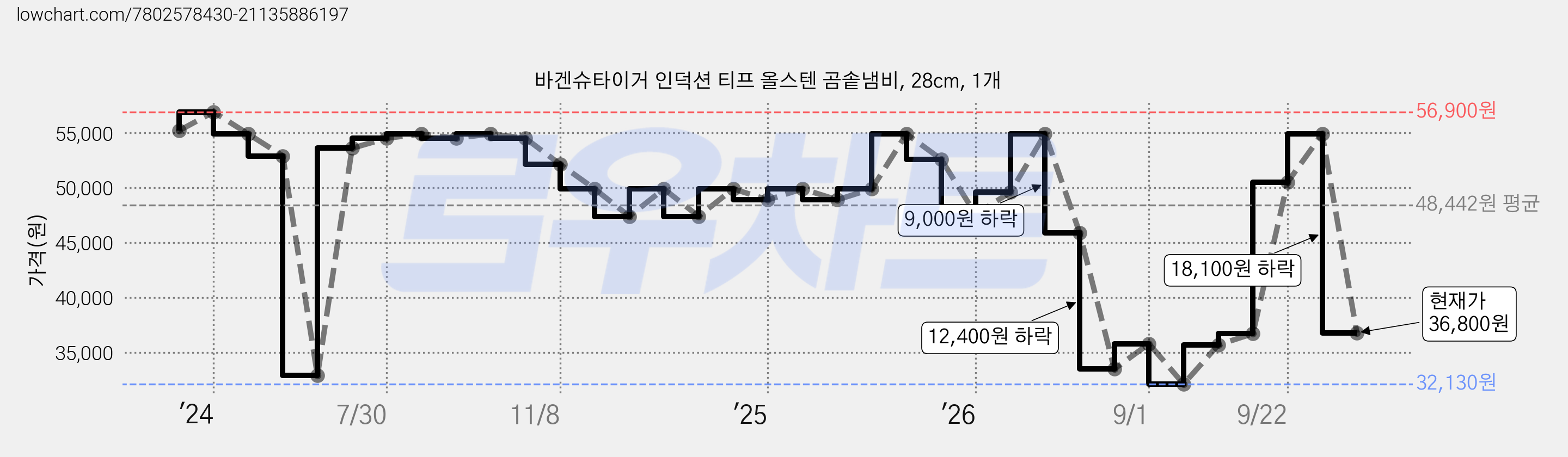 바겐슈타이거 인덕션 티프 올스텐 곰솥냄비, 28cm, 1개 가격 변동 차트, 현재가 36,800원, 관측 최저가 32,130원
