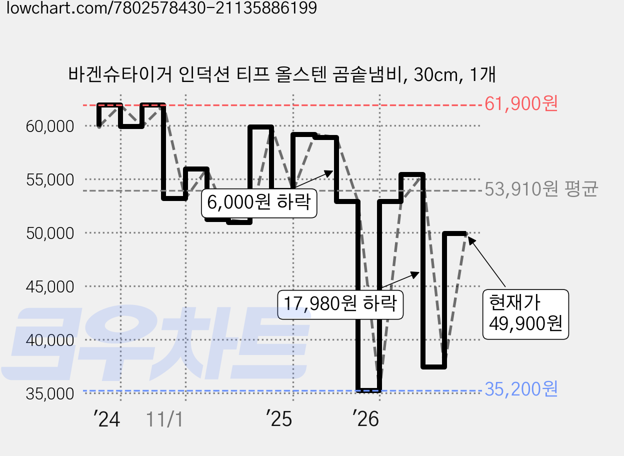 바겐슈타이거 인덕션 티프 올스텐 곰솥냄비, 30cm, 1개 가격 변동 차트, 현재가 49,900원, 관측 최저가 34,800원