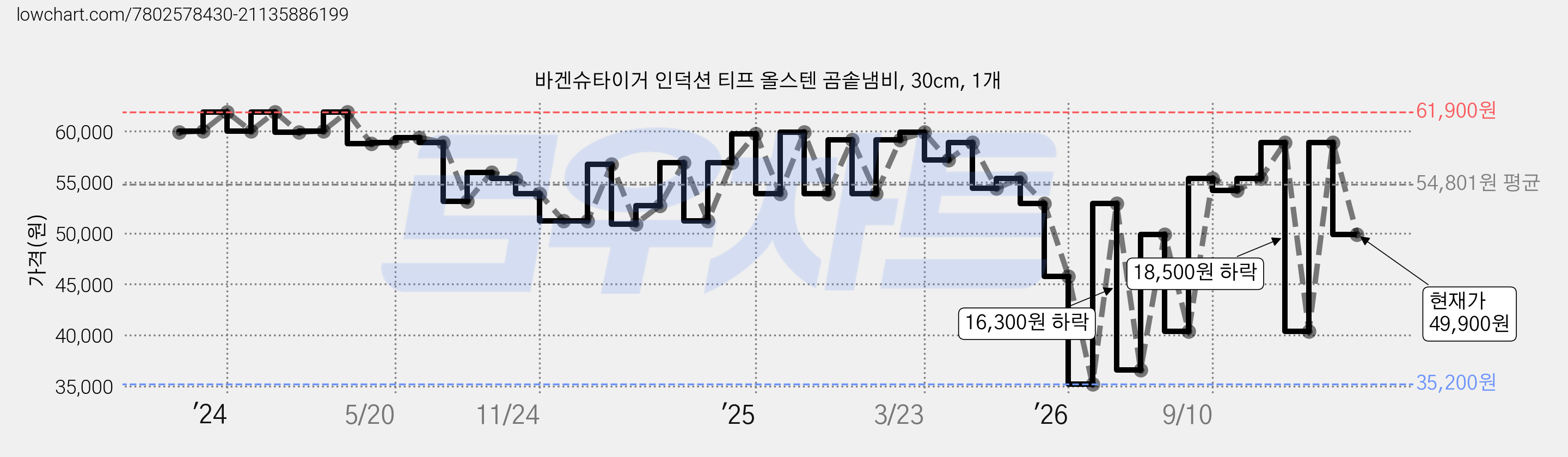 바겐슈타이거 인덕션 티프 올스텐 곰솥냄비, 30cm, 1개 가격 변동 차트, 현재가 49,900원, 관측 최저가 34,800원