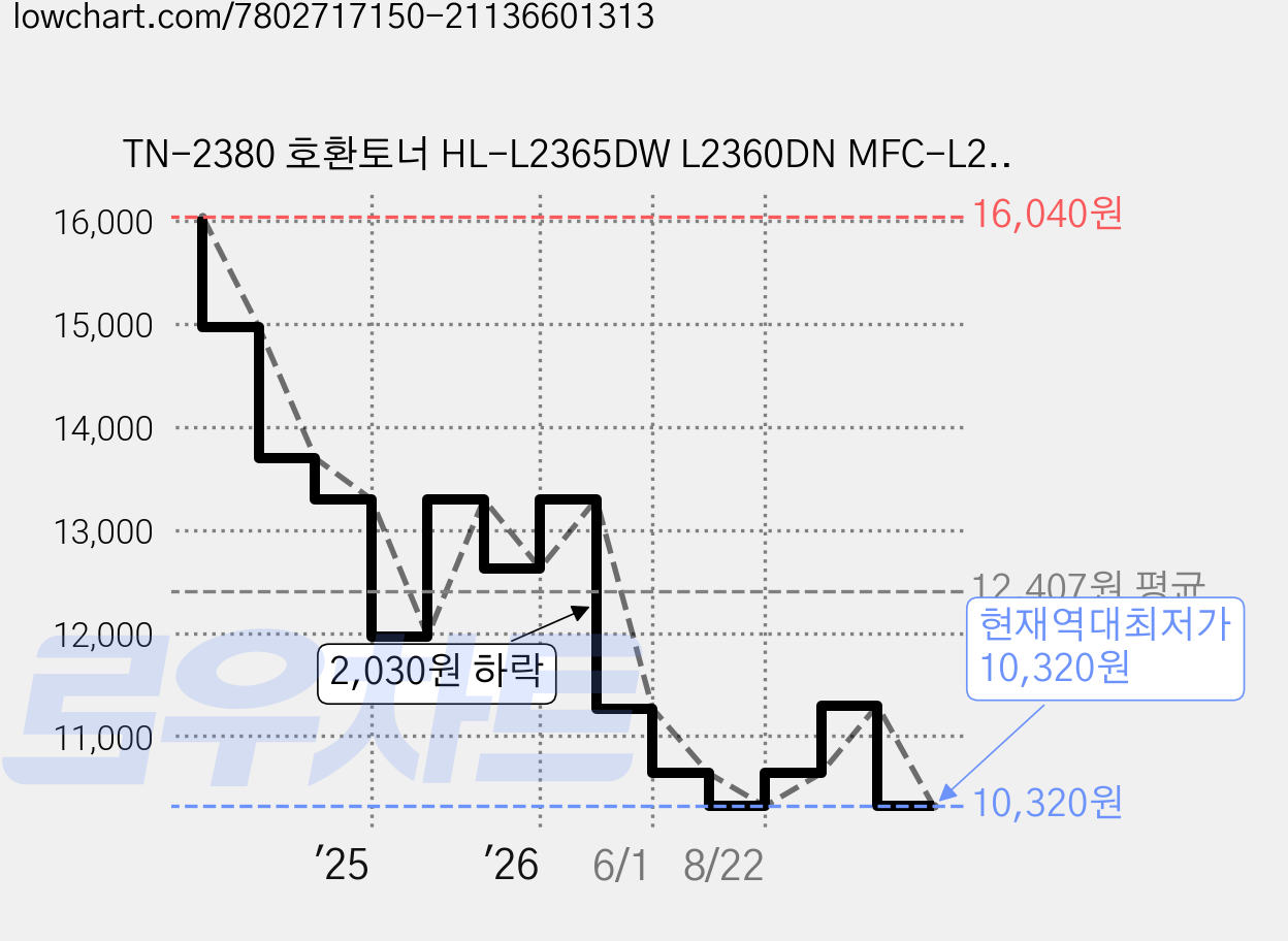 TN-2380 호환토너 HL-L2365DW L2360DN MFC-L2700DW L2700D, 검정, 1개 가격 변동 차트, 현재가 10,320원, 역대최저가