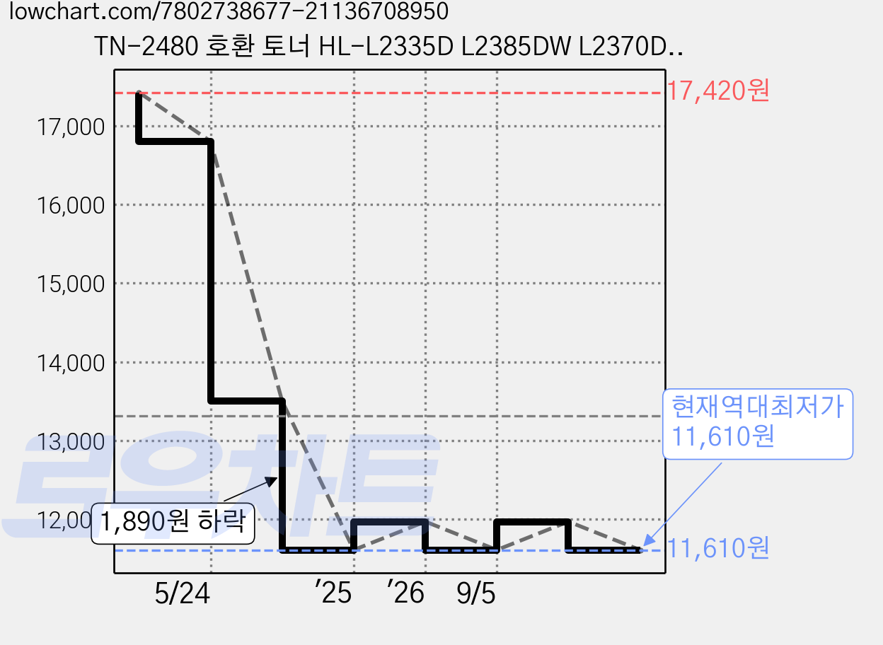 TN-2480 호환 토너 HL-L2335D L2385DW L2370DN MFC-L2715DW L2770DW, 1개, 검정 가격 변동 차트, 현재가 11,610원, 역대최저가