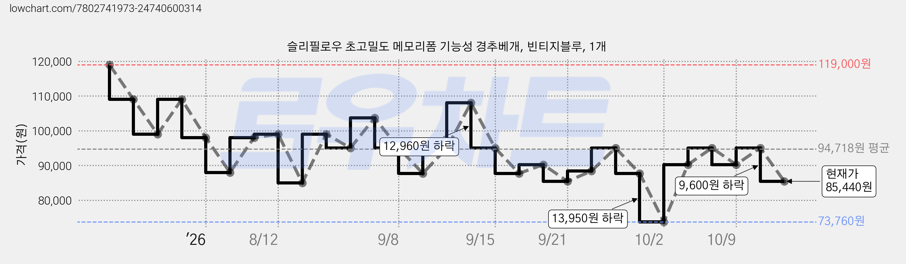 슬리필로우 초고밀도 메모리폼 기능성 경추베개, 빈티지블루, 1개 가격 변동 차트, 현재가 85,440원, 관측 최저가 73,760원