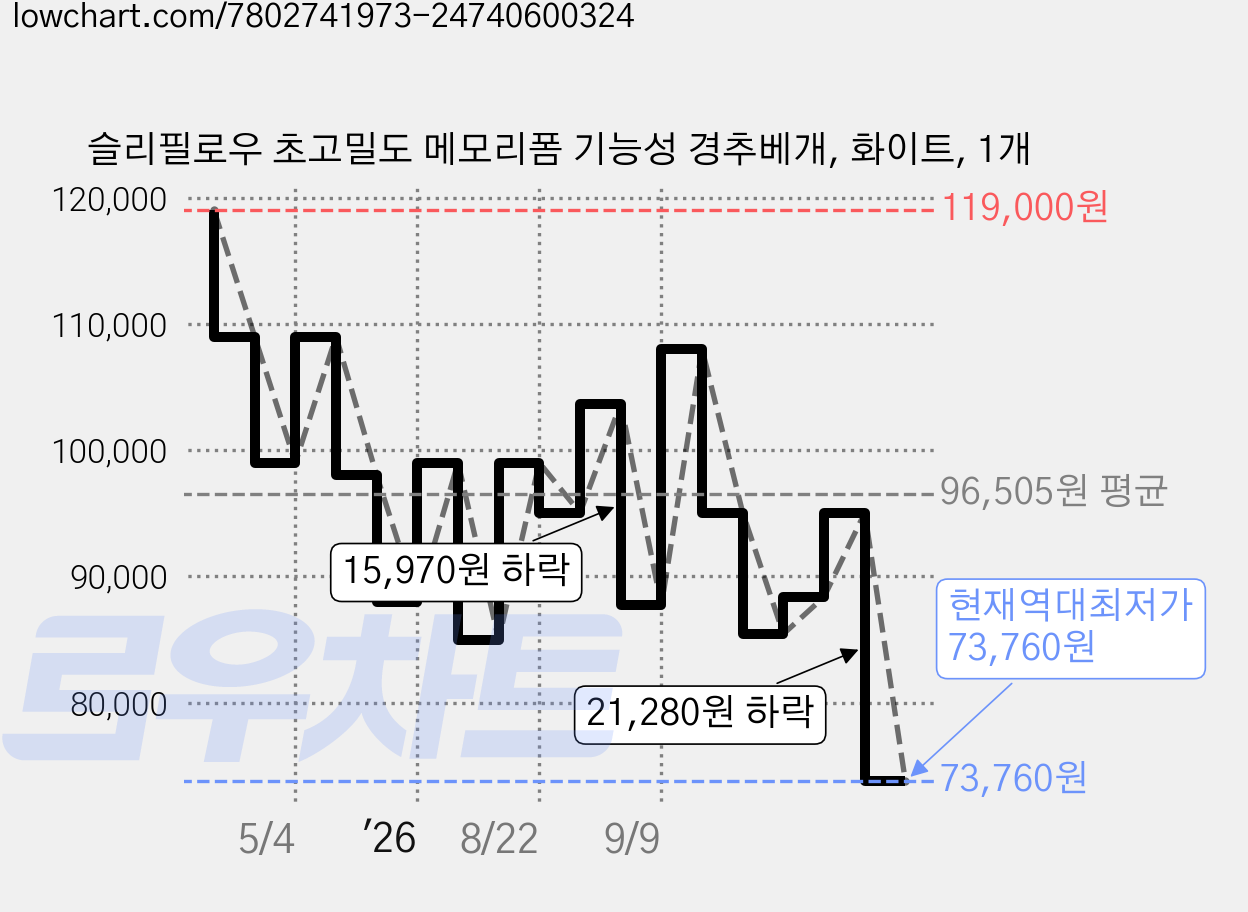 슬리필로우 초고밀도 메모리폼 기능성 경추베개, 화이트, 1개 가격 변동 차트, 현재가 73,760원, 역대최저가