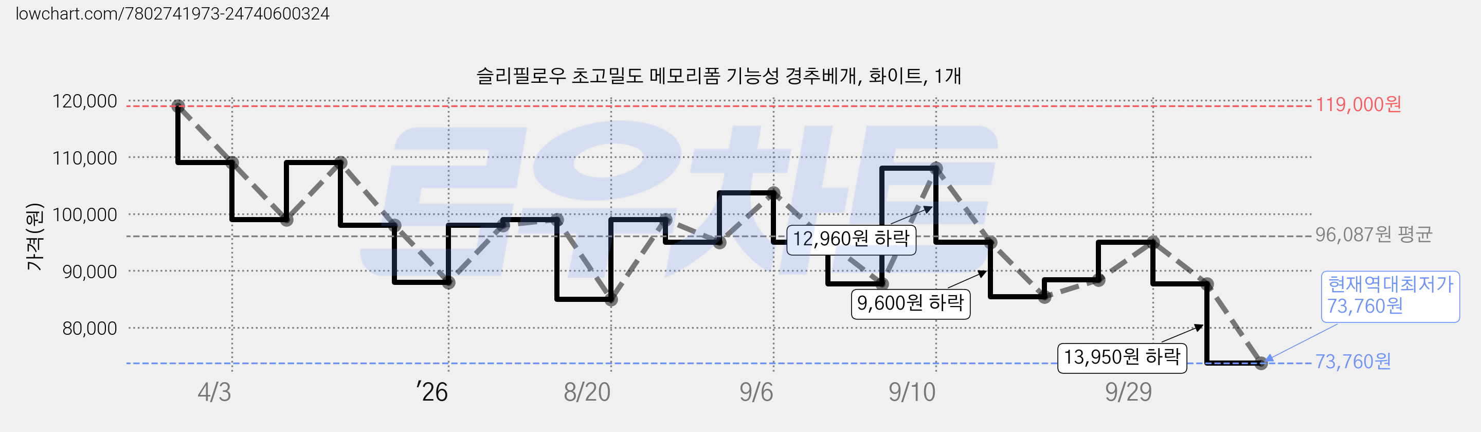 슬리필로우 초고밀도 메모리폼 기능성 경추베개, 화이트, 1개 가격 변동 차트, 현재가 73,760원, 역대최저가
