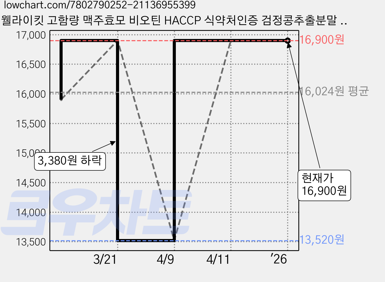 웰라이킷 고함량 맥주효모 비오틴 HACCP 식약처인증 검정콩추출분말 판토텐산 나이아신 고급 부원료 7종 혼합, 1개, 60정 가격 변동 차트, 현재가 16,900원, 역대최저가