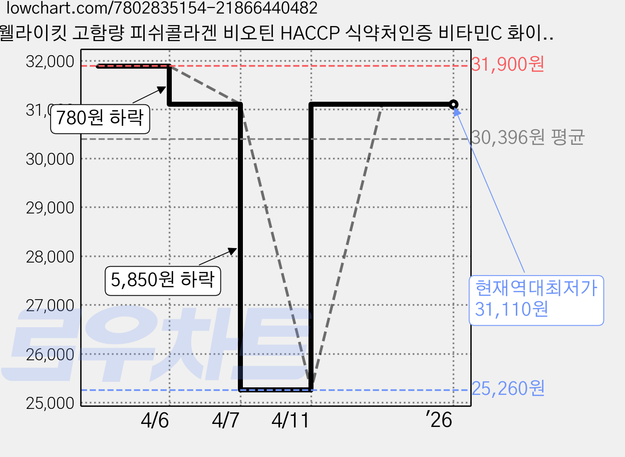 웰라이킷 고함량 피쉬콜라겐 비오틴 HACCP 식약처인증 비타민C 화이트토마토 히알루론산 엘라스틴 글루코실세라마이드, 60정, 2개 가격 변동 차트, 현재가 31,110원, 역대최저가