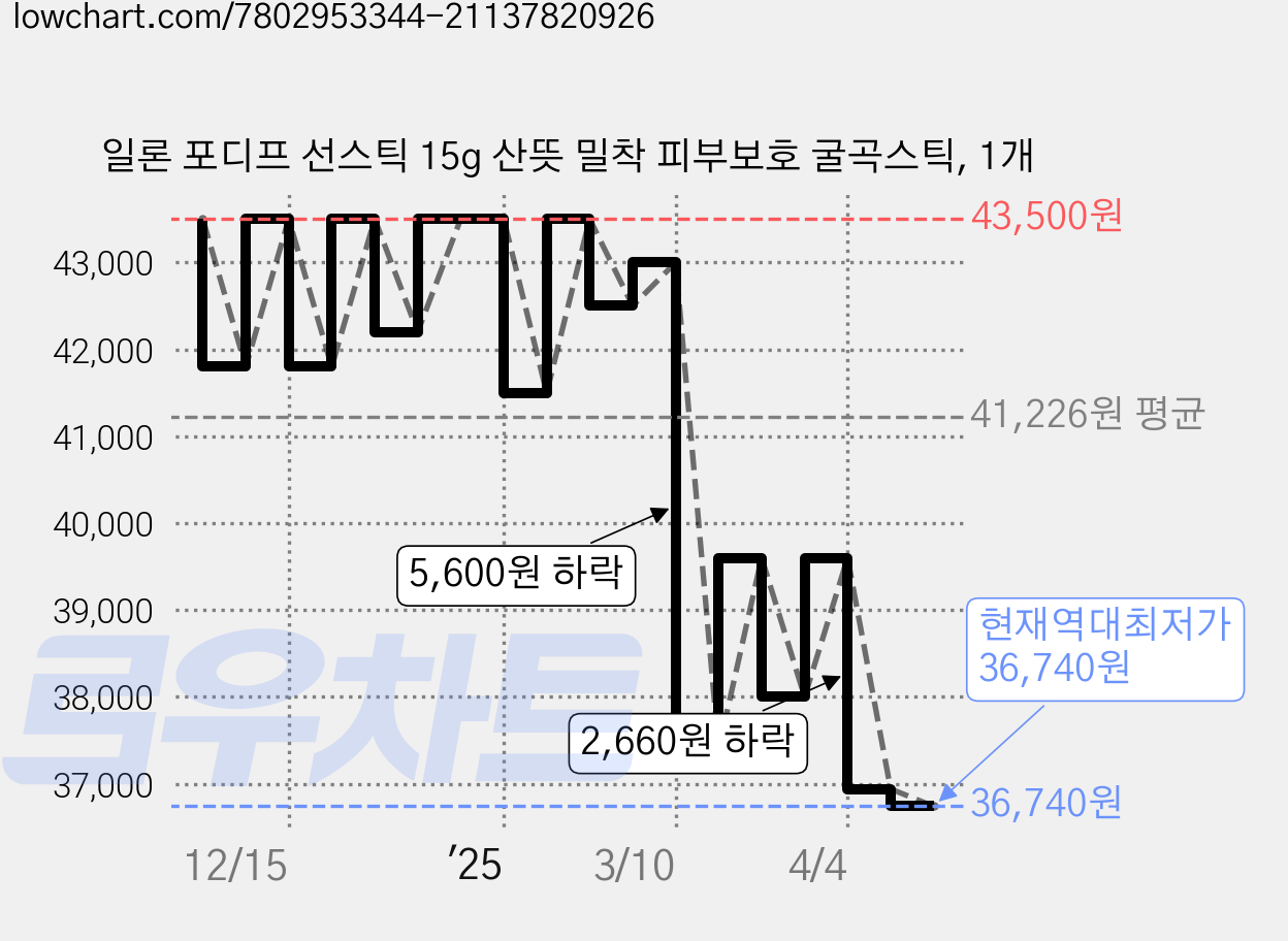 일론 포디프 선스틱 15g 산뜻 밀착 피부보호 굴곡스틱, 1개 가격 변동 차트, 현재가 36,740원, 역대최저가