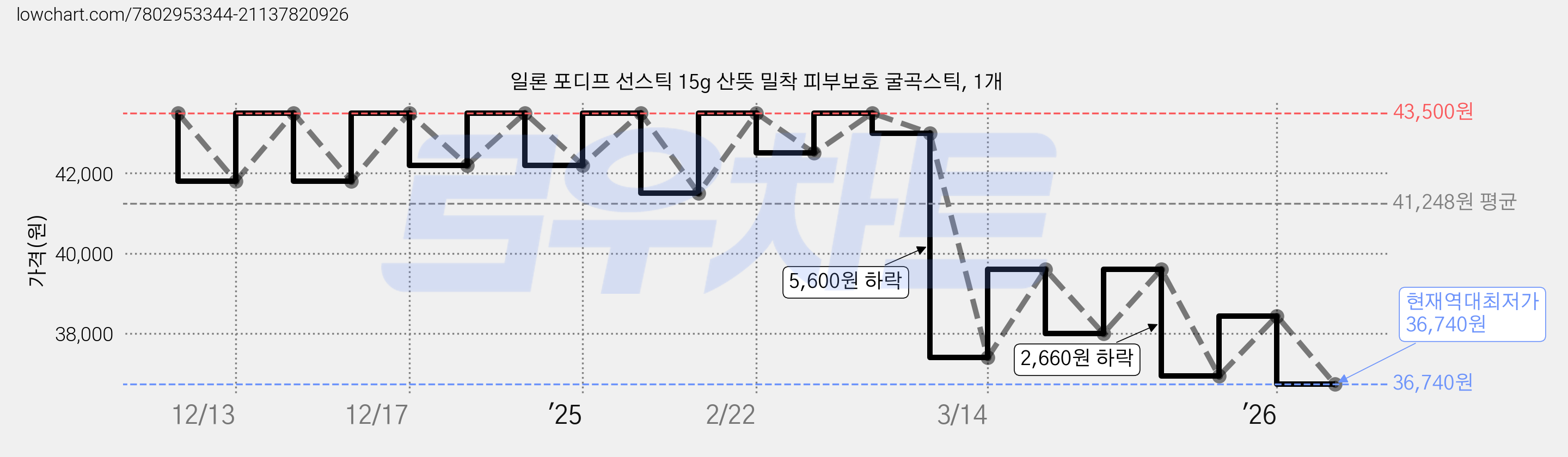 일론 포디프 선스틱 15g 산뜻 밀착 피부보호 굴곡스틱, 1개 가격 변동 차트, 현재가 36,740원, 역대최저가