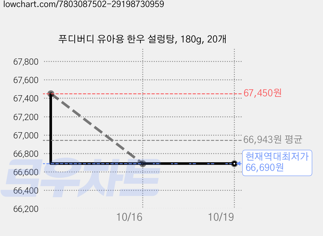 푸디버디 유아용 한우 설렁탕, 180g, 20개 가격 변동 차트, 현재가 66,690원, 역대최저가