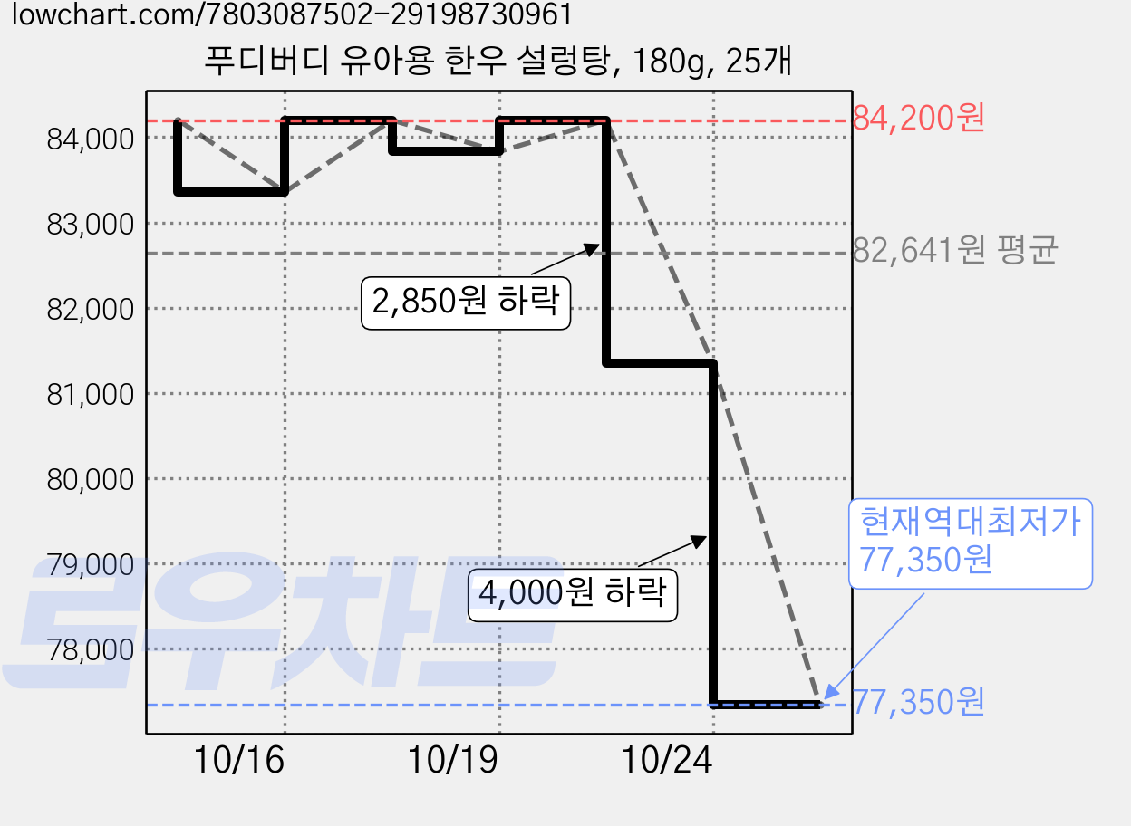 푸디버디 유아용 한우 설렁탕, 180g, 25개 가격 변동 차트, 현재가 77,350원, 역대최저가