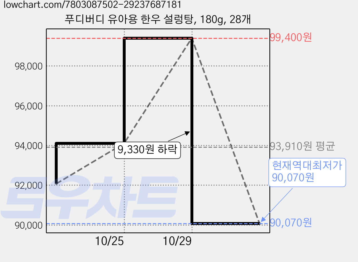 푸디버디 유아용 한우 설렁탕, 180g, 28개 가격 변동 차트, 현재가 90,070원, 역대최저가