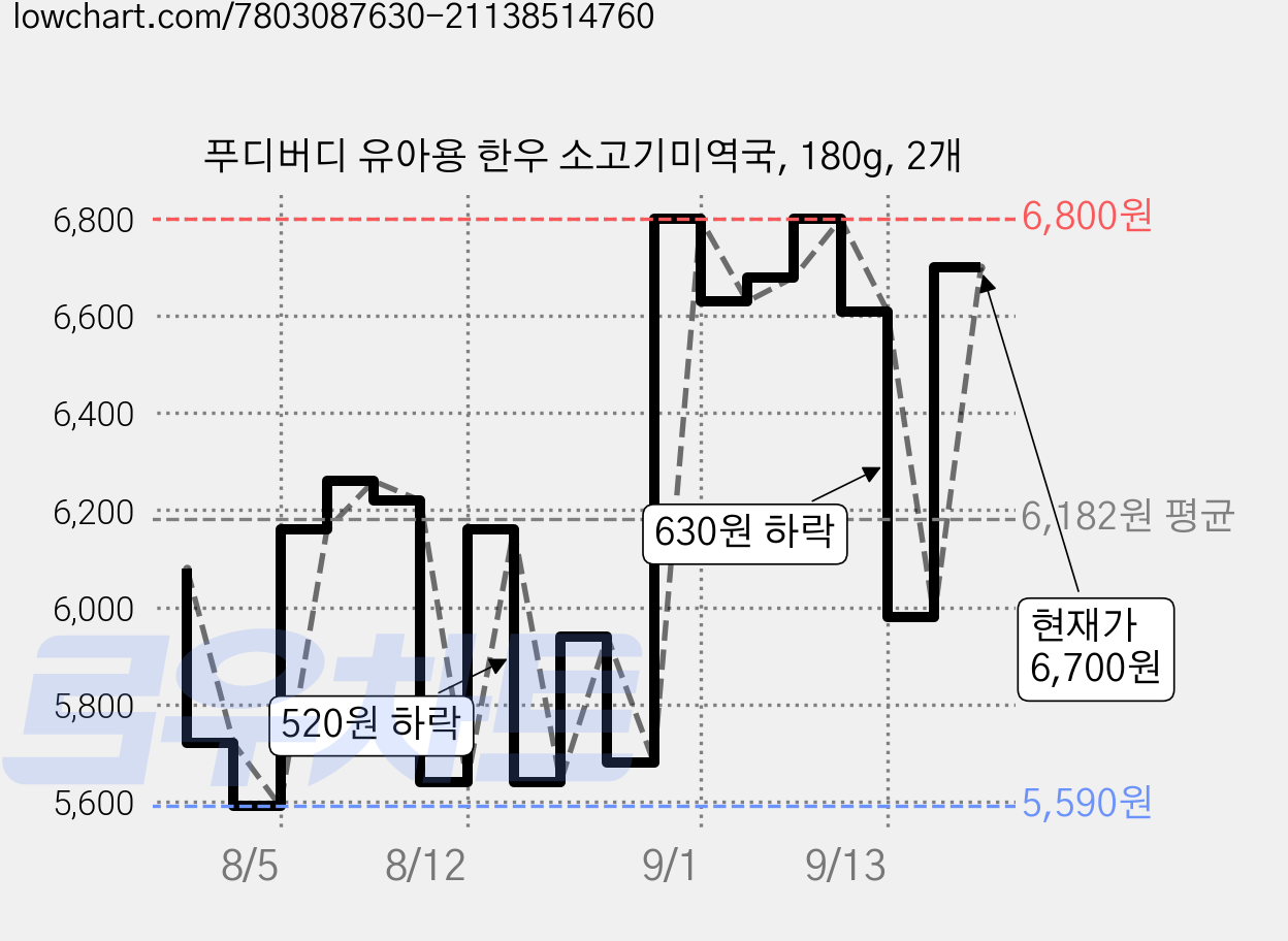 푸디버디 유아용 한우 소고기미역국, 180g, 2개 가격 변동 차트, 현재가 6,700원, 관측 최저가 5,590원