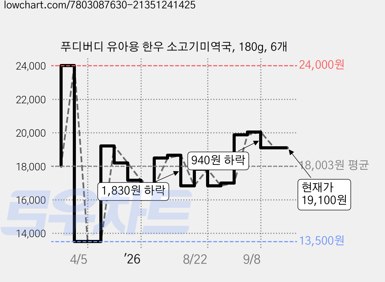 푸디버디 유아용 한우 소고기미역국, 180g, 6개 가격 변동 차트, 현재가 19,100원, 관측 최저가 13,500원