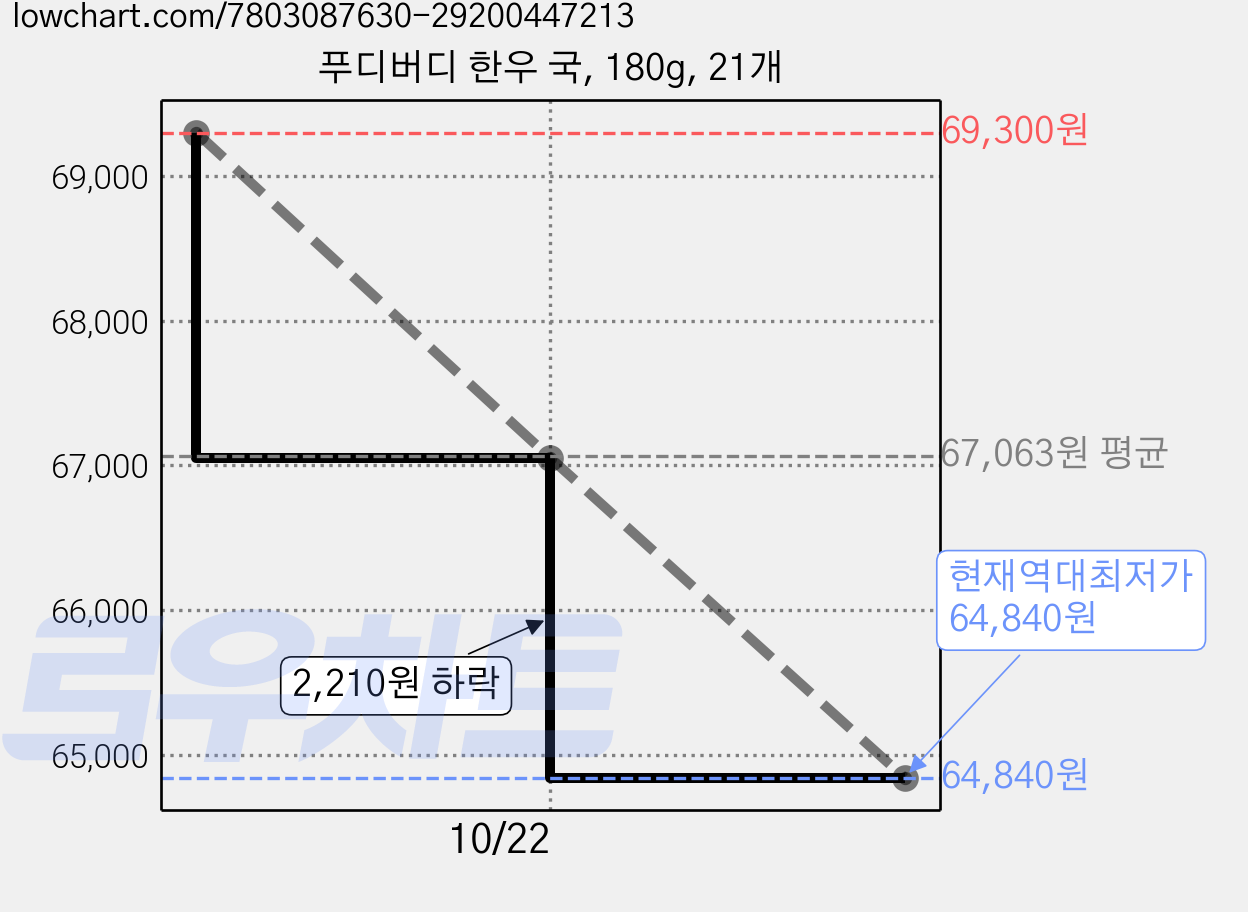 푸디버디 한우 국, 180g, 21개 가격 변동 차트, 현재가 64,840원, 역대최저가