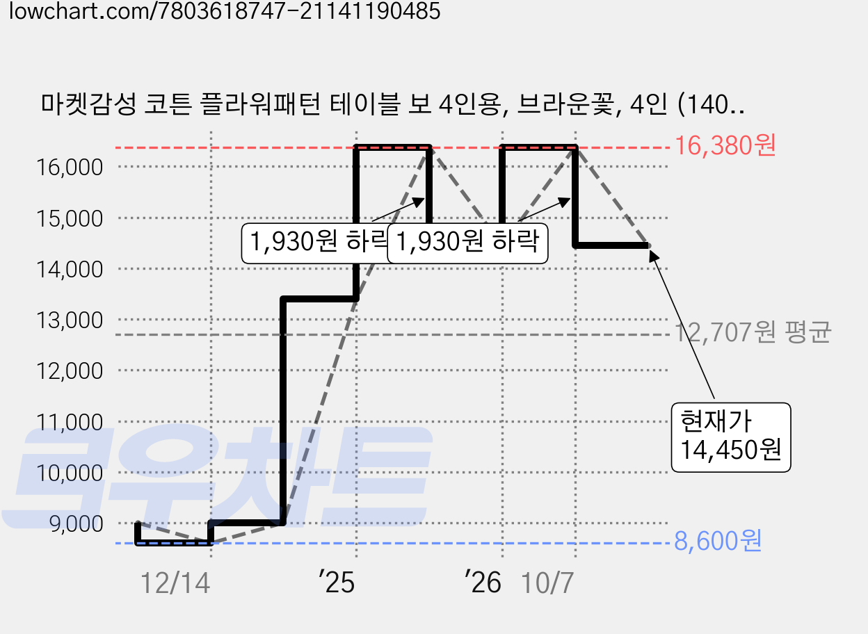마켓감성 코튼 플라워패턴 테이블 보 4인용, 브라운꽃, 4인 (140 x 100cm), 1개 가격 변동 차트, 현재가 14,450원, 관측 최저가 8,600원