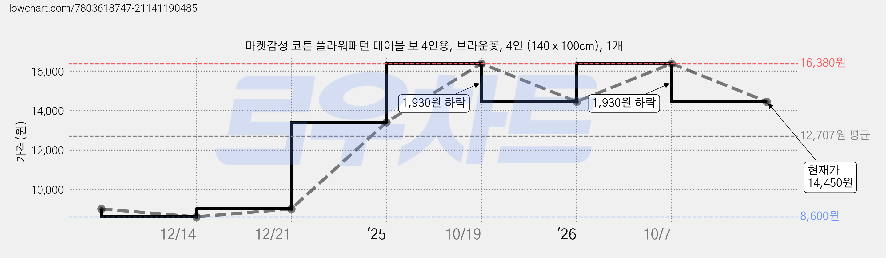 마켓감성 코튼 플라워패턴 테이블 보 4인용, 브라운꽃, 4인 (140 x 100cm), 1개 가격 변동 차트, 현재가 14,450원, 관측 최저가 8,600원